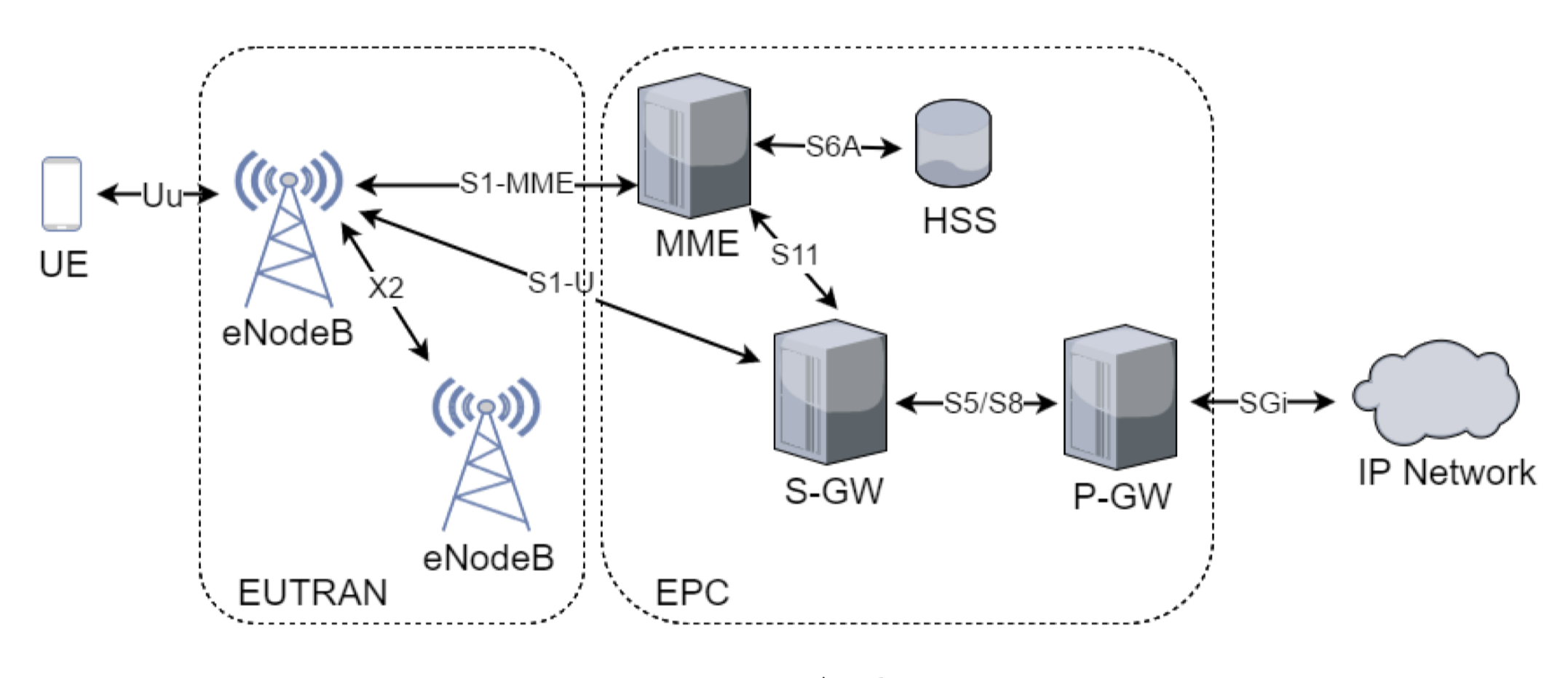 LTE Architecture